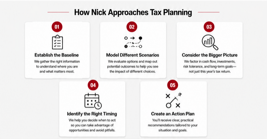 Five-step strategic tax planning process: establish the baseline, model scenarios, consider the bigger picture, identify timing, and create an action plan