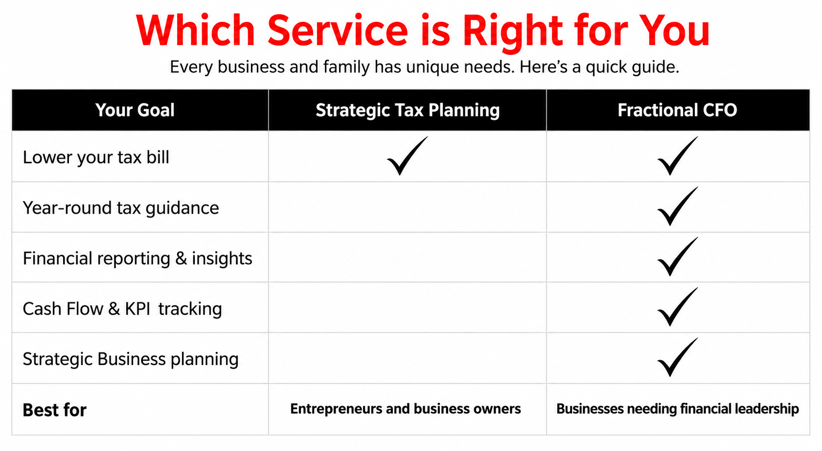 Comparison of tax preparation, strategic tax planning, and fractional CFO advisory services